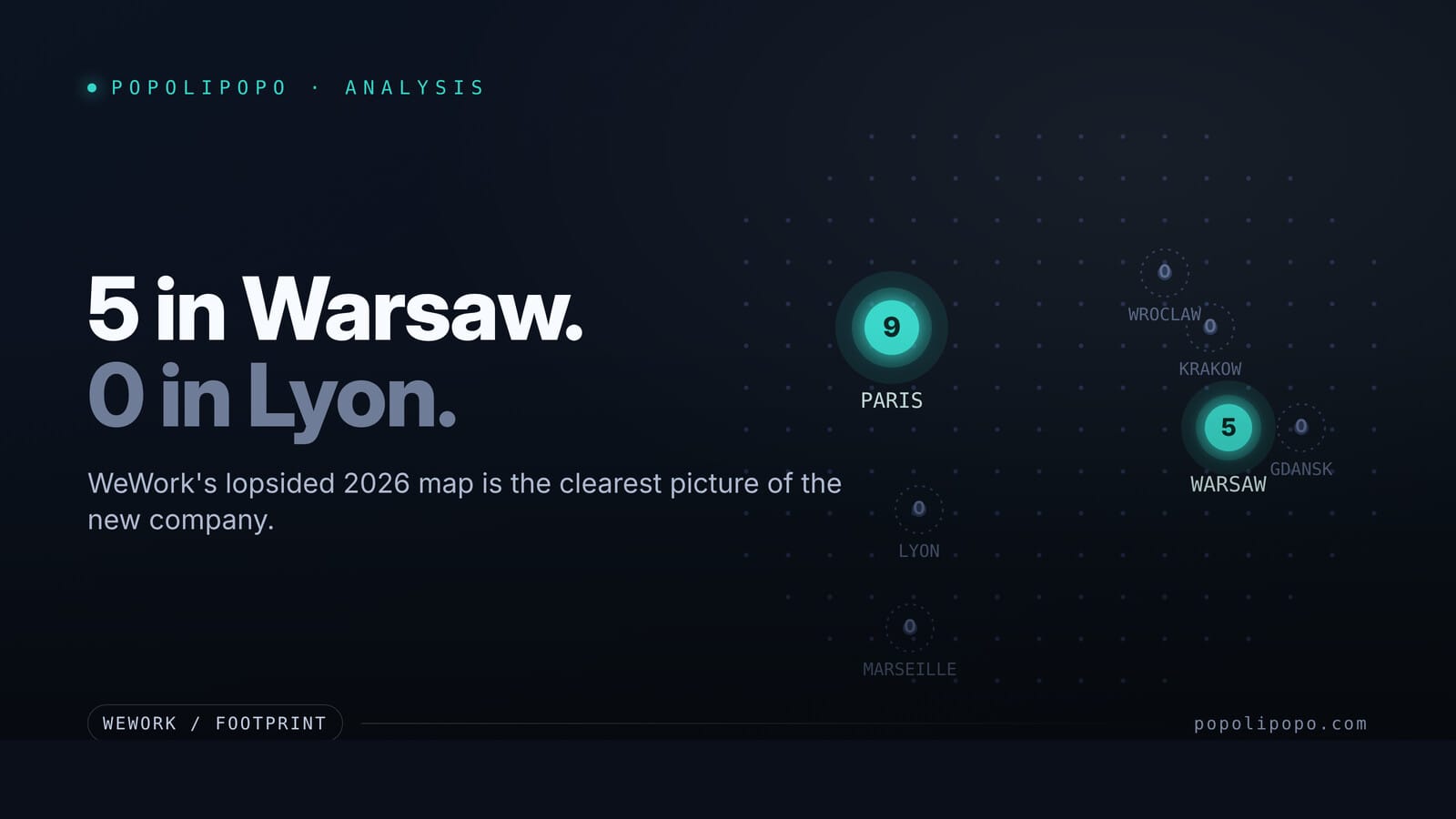 A stylized map with glowing WeWork pins on Paris and Warsaw and faint zero pins on Lyon, Marseille, Krakow, Wroclaw and Gdansk