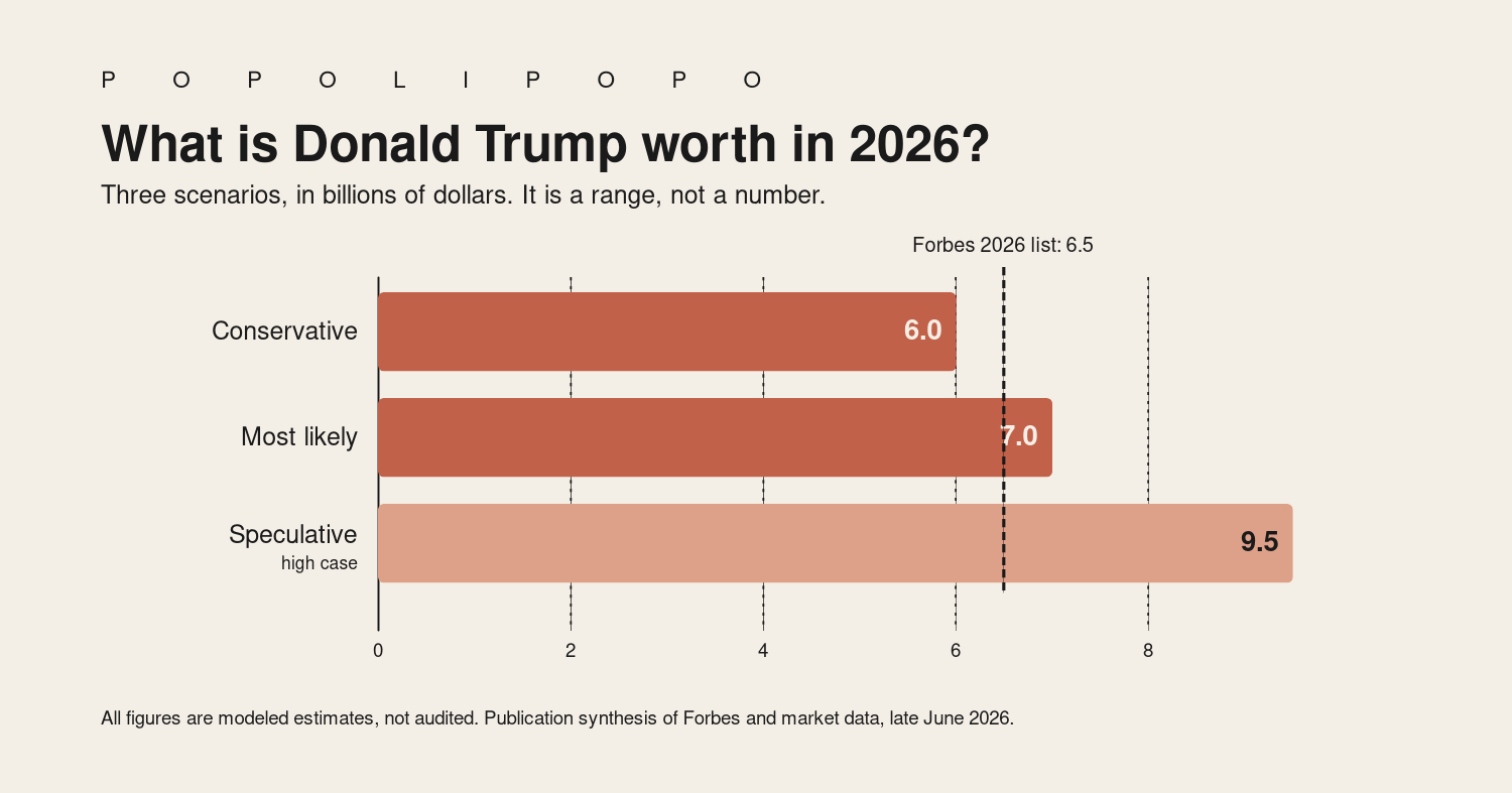 Horizontal bar chart of three scenarios for Trump's 2026 net worth: conservative near 6 billion, most likely near 7 billion, speculative near 9.5 billion, with Forbes' 6.5 billion list figure marked.