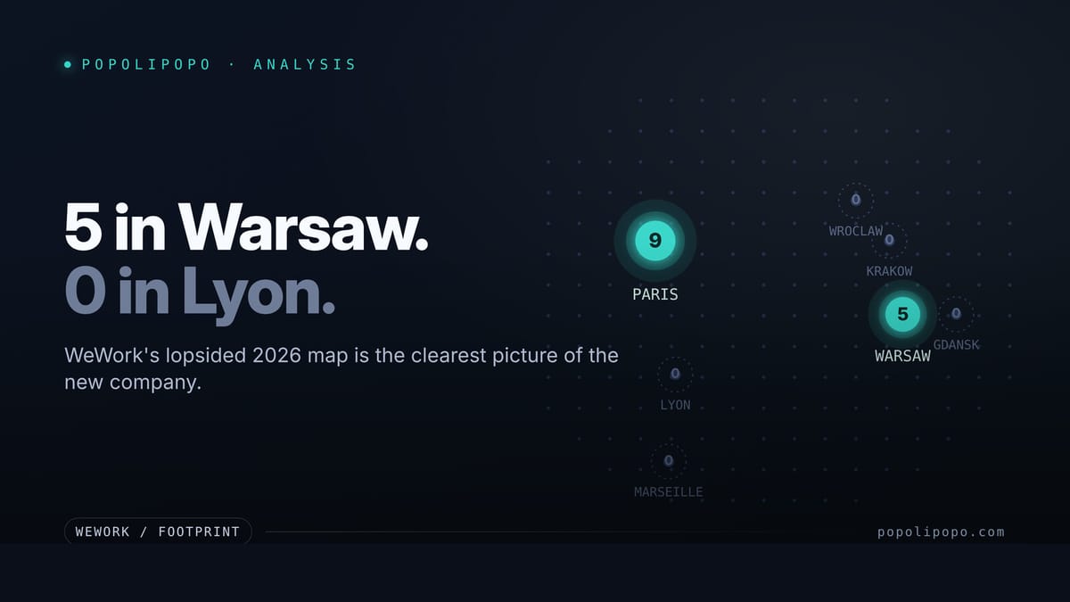 A stylized map with glowing WeWork pins on Paris and Warsaw and faint zero pins on Lyon, Marseille, Krakow, Wroclaw and Gdansk
