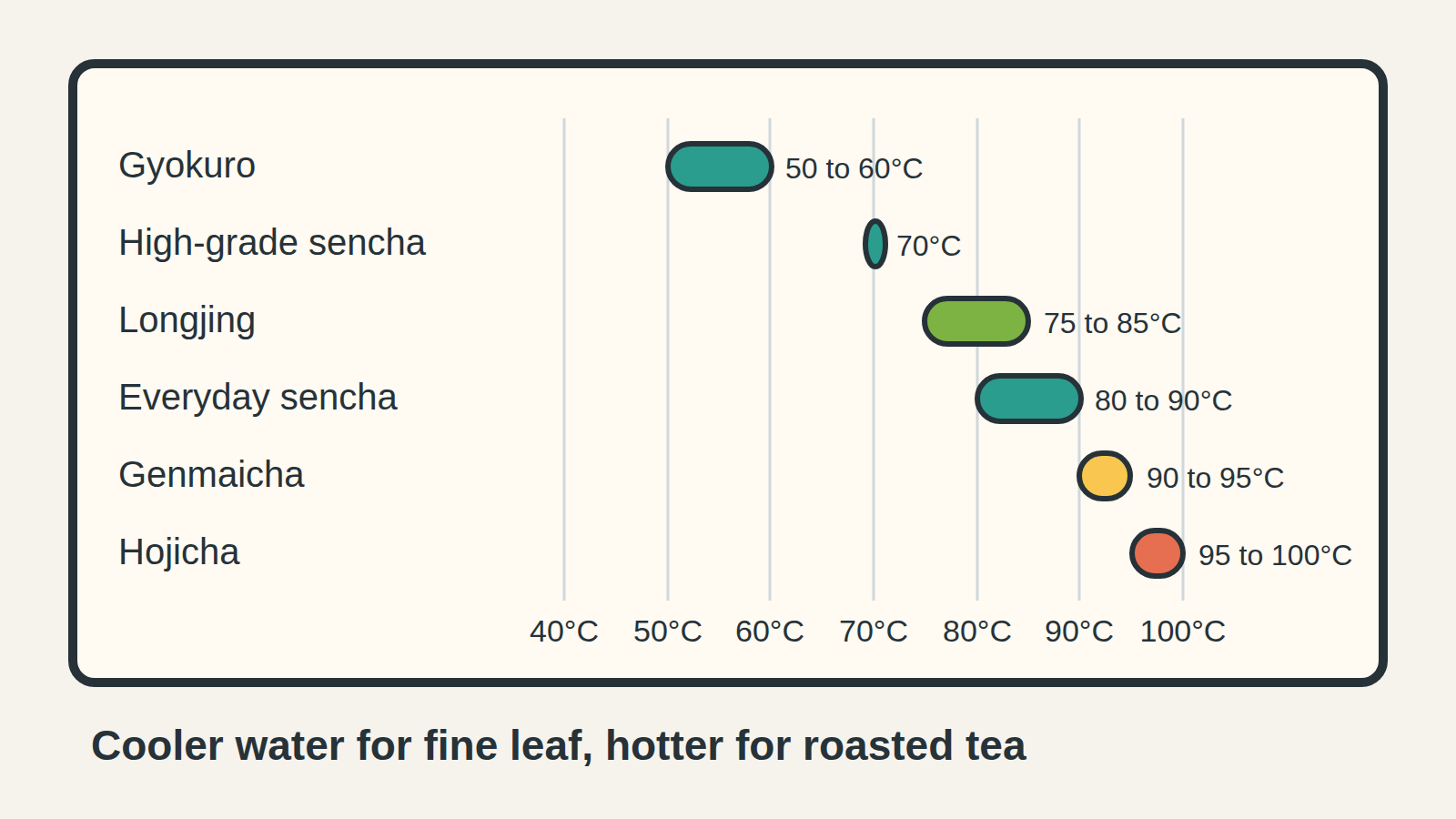 Chart of green tea brewing temperatures: gyokuro 50 to 60°C, high-grade sencha 70°C, Longjing 75 to 85°C, everyday sencha 80 to 90°C, genmaicha 90 to 95°C, hojicha 95 to 100°C.