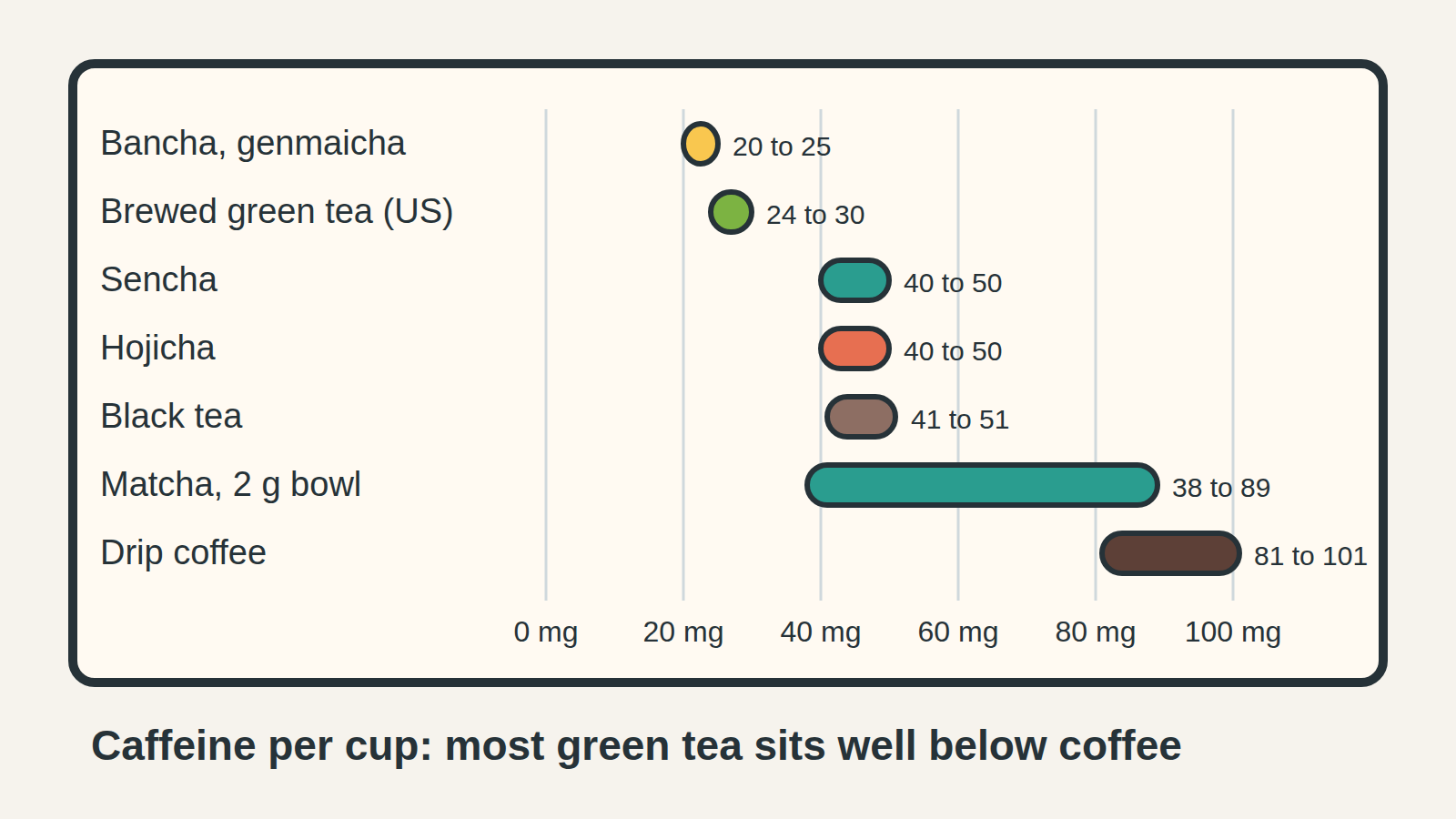 Chart of caffeine per cup: green teas from about 20 to 50 mg, matcha 38 to 89 mg per 2 g bowl, black tea 41 to 51 mg, drip coffee 81 to 101 mg.