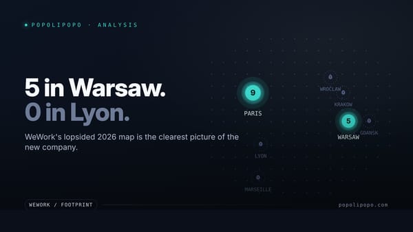 A stylized map with glowing WeWork pins on Paris and Warsaw and faint zero pins on Lyon, Marseille, Krakow, Wroclaw and Gdansk