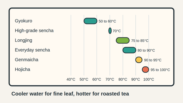Chart of green tea brewing temperatures: gyokuro 50 to 60°C, high-grade sencha 70°C, Longjing 75 to 85°C, everyday sencha 80 to 90°C, genmaicha 90 to 95°C, hojicha 95 to 100°C.