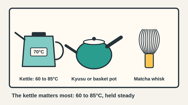Illustration of a temperature-control kettle set to 70°C, a kyusu teapot and a bamboo matcha whisk.